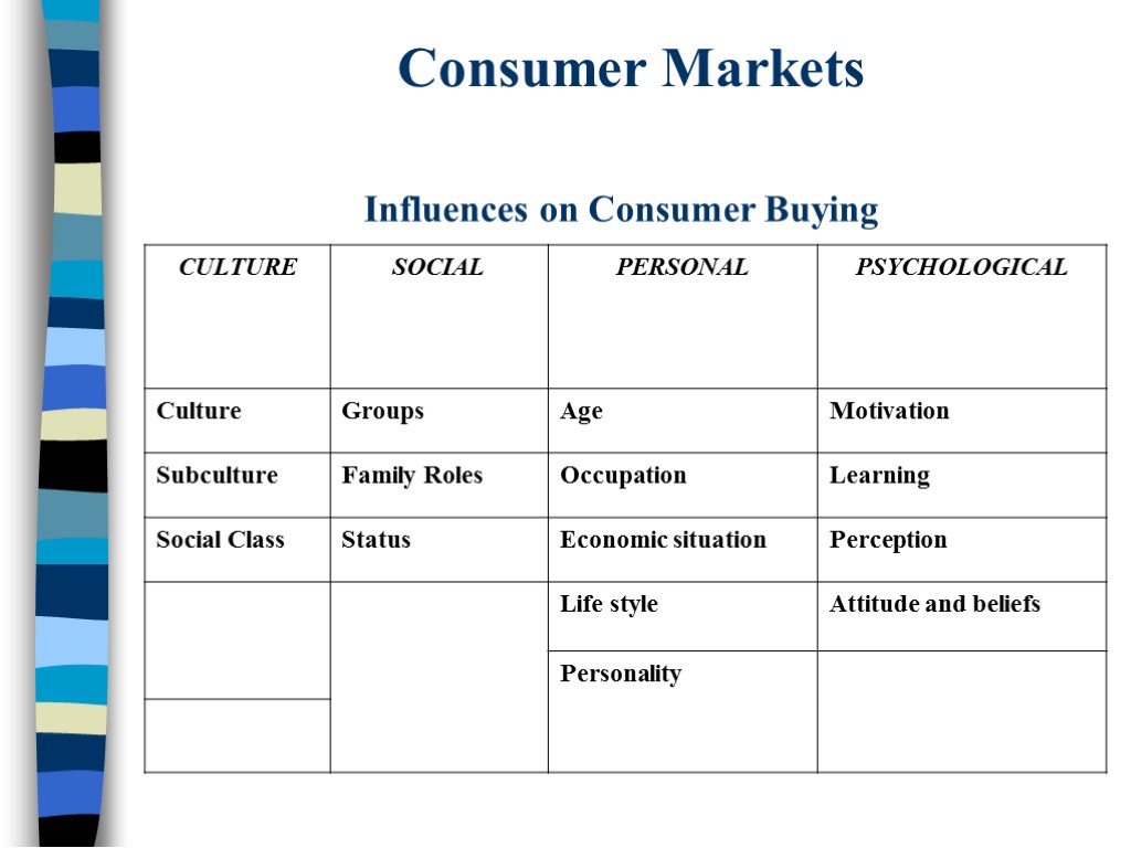 Consumer Markets Influences on Consumer Buying